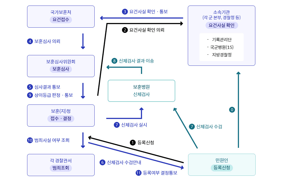 Procedure for reviewing registration as a person of distinguished service to the State