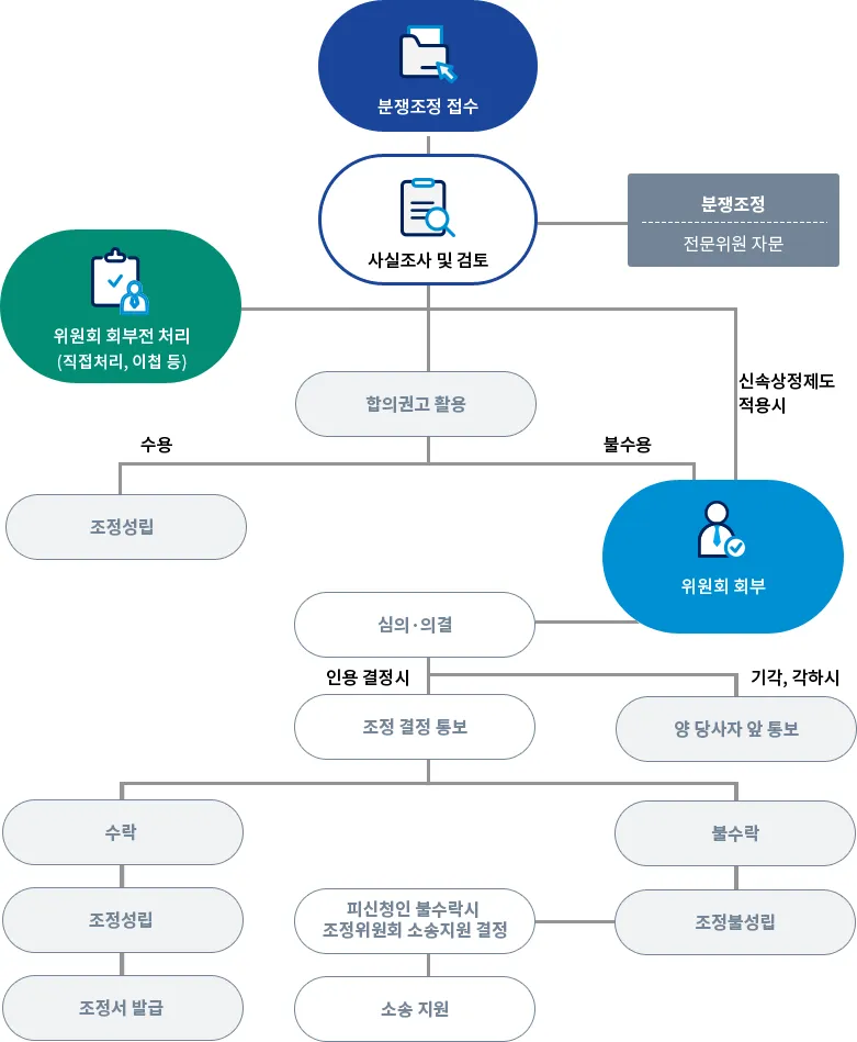 Insurance dispute mediation through the Financial Supervisory Service